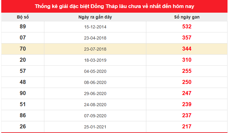 Thống kê giải đặc biệt xổ số Đồng Tháp lâu chưa về nhất 28/7/2025