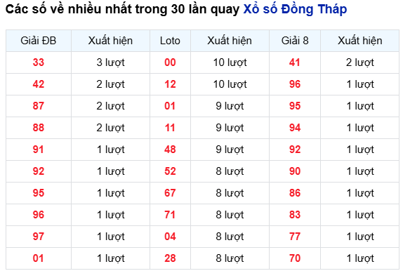 Thống kê số về nhiều nhất XSDT ngày 28/7 hôm nay
