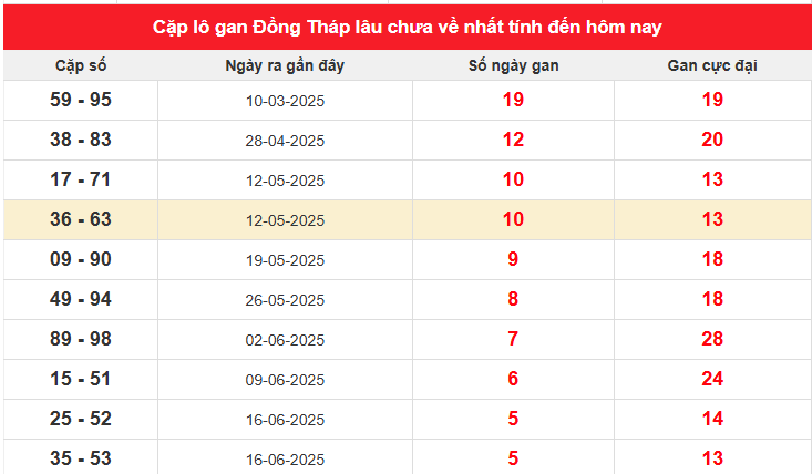 Thống kê cặp lô gan XSDT hôm nay