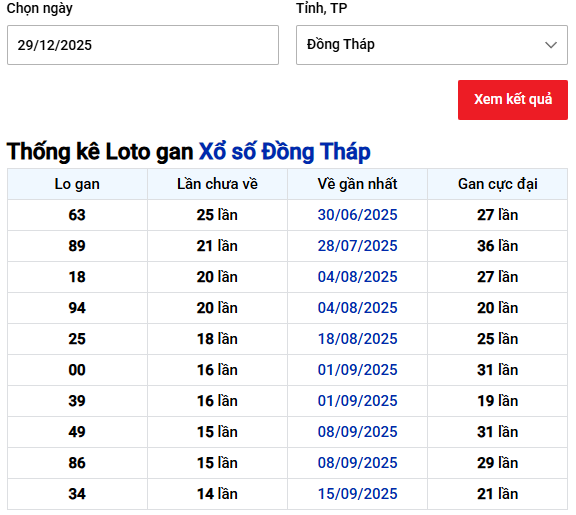 Thống kê lô gan xổ số Đồng Tháp ngày 21 tháng 12 miễn phí