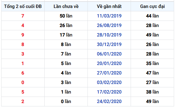 Thống kê tổng 2 số cuối GDB Đồng Tháp ngày 29/12/2025 lâu chưa về siêu chính xác
