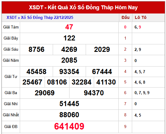 Tham khảo KQXSDT kỳ trước ngày 22/12/2025 miễn phí