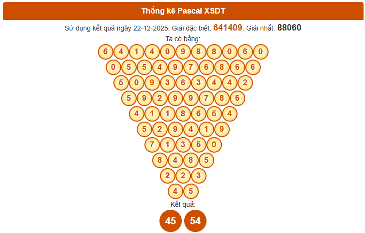 Dự đoán XSDT ngày 29/12/2025 chính xác theo Pascale