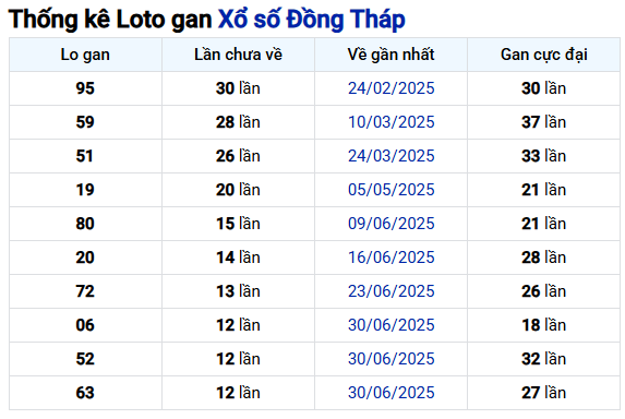 Thống kê lô gan xổ số Đồng Tháp ngày 29/9 siêu chuẩn