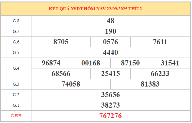 Xem lại KQXS Đồng Tháp kỳ trước ngày 22/9/2025 miễn phí