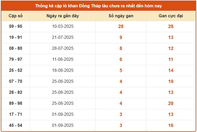Thống kê cặp lô gan xổ số Đồng Tháp thứ 2 ngày 29/9/2025 lâu chưa về