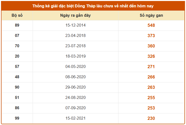 Thống kê giải đặc biệt xổ số Đồng Tháp lâu chưa về ngày 3/11/2025 miễn phí