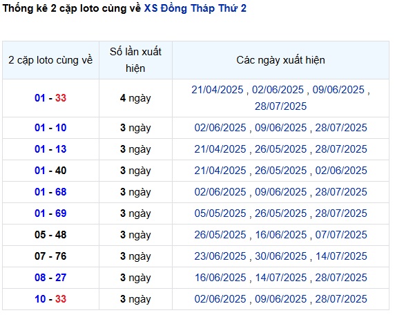 Thống kê 2 cặp loto hay về nhất XS Đồng Tháp 4/8/2025