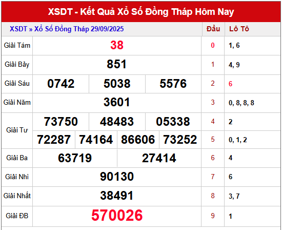 Xem lại KQXS Đồng Tháp kỳ trước ngày 29/10/2025 miễn phí