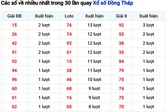 Thống kê các số về nhiều nhất trong 30 lần quay Xổ số Đồng Tháp miễn phí