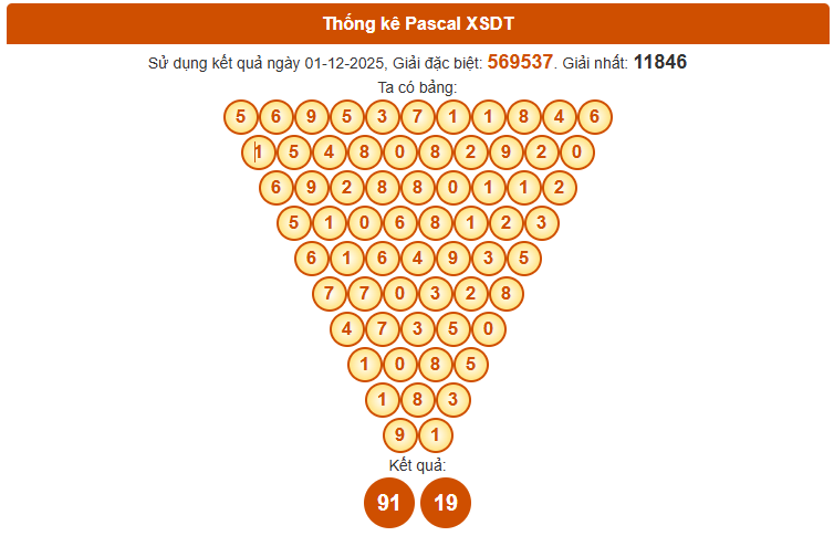 Dự đoán xổ số tỉnh Đồng Tháp wap 8/12 chính xác theo Pascale