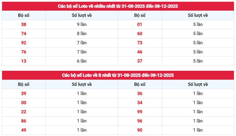 Thống kê tần suất loto xổ số Đồng Tháp ngày 8/12 siêu chuẩn