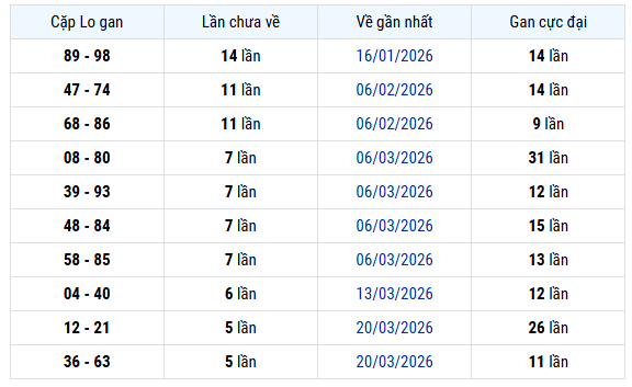 Thống kê cặp lô gan XSGL tính đến 1/5/2026 miễn phí