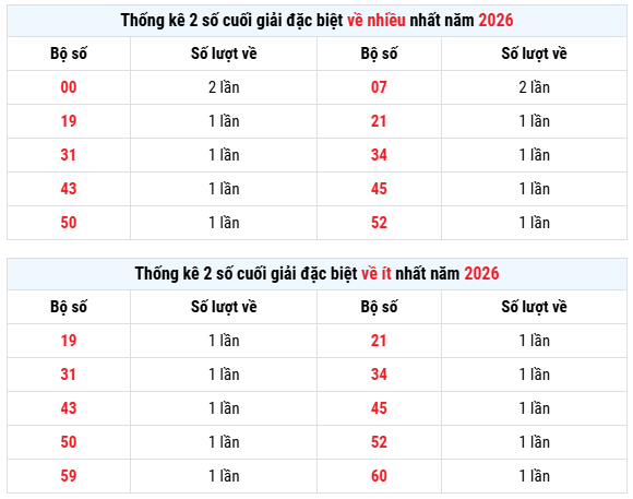 Thống kê giải đặc biệt XS Gia Lai thứ 6 ngày 1/5 miễn phí