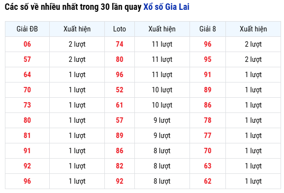 Thống kê loto về nhiều nhất xổ số Gia Lai ngày 1/8/2025