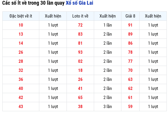 Thống kê loto ít về nhất XS Gia Lai miễn phí hôm 