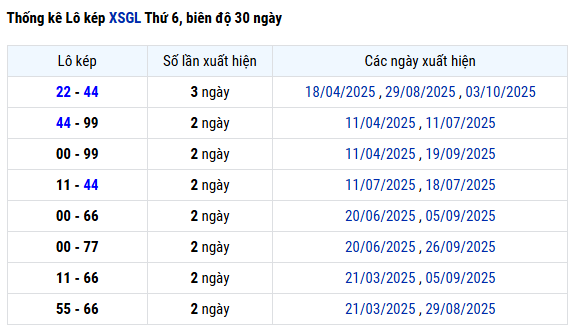 Thống kê lô kép xổ số Gia Lai ngày 10/10/2025
