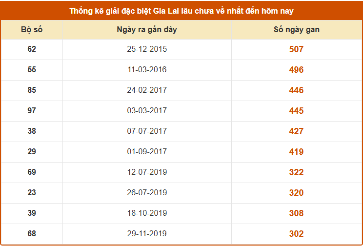Thống giải đặc biệt XS Gia Lai ngày 10/10 thứ 6 lâu chưa về