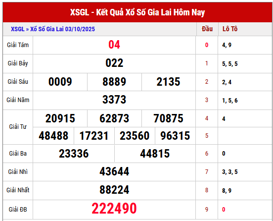 Xem lại kết quả xổ số Gia Lai ngày 3/10/2025 chi tiết