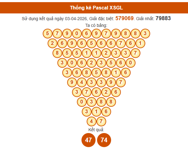 Soi cầu Gia Lai ngày 10/4/2026 siêu chính xác theo Pascal