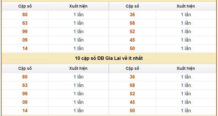 Thống kê giải đặc biệt XS Gia Lai thứ 6 ngày 10/4 miễn phí