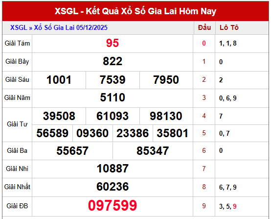 Phân tích kết quả XSGL ngày 5/12/2025 chi tiết
