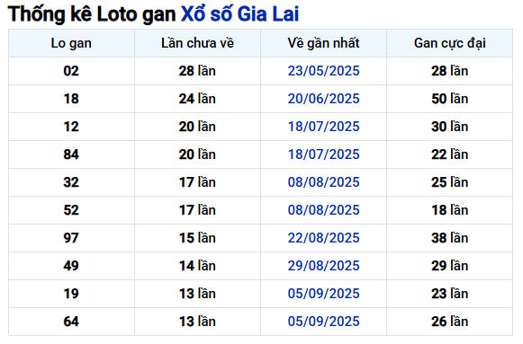 Thống kê lô gan Xổ số Gia Lai lâu chưa về đến 12/12 hôm nay