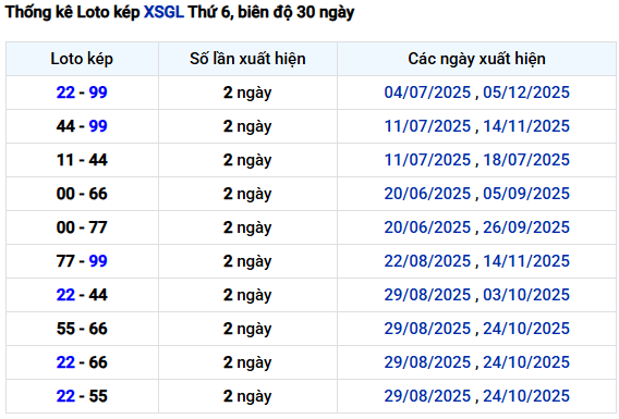 Thống kê lô kép XSGL tính đến 12/12/2025 siêu chính xác