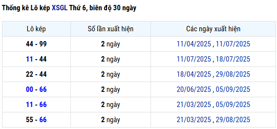 Thống kê lô kép XS Gia Lai thứ 6 hôm nay 12/9 