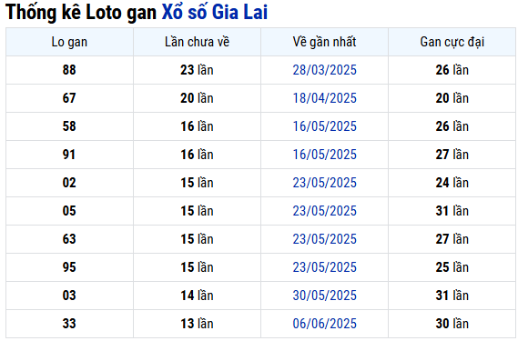 Thống kê lô gan xổ số Gia Lai ngày 12/9/2025 