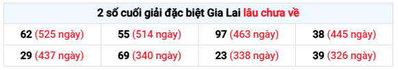 Thống kê giải đặc biệt XS Gia Lai thứ 6 ngày 13/2 lâu chưa về