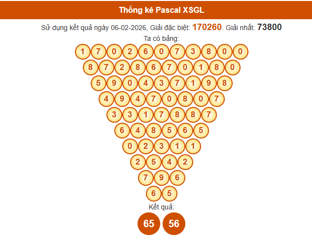 Soi cầu Gia Lai ngày 13/2/2026 siêu chính xác theo Pascal