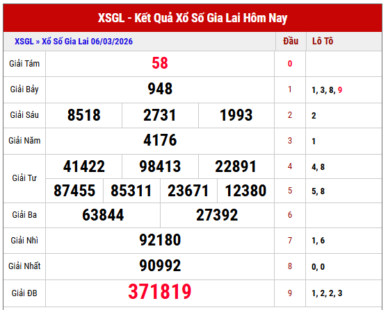 Phân tích kết quả XSGL thứ 6 tuần trước