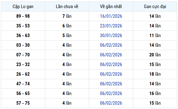 Thống kê cặp lô gan XS Gia Lai thứ 6 ngày 13/3 lâu chưa về miễn phí