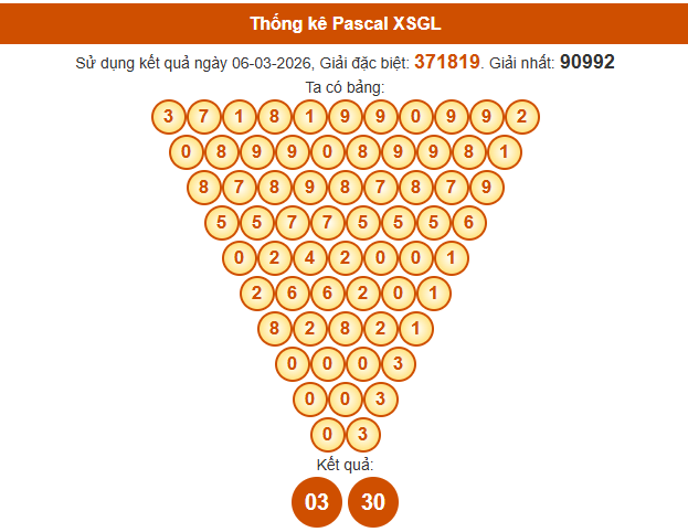 Soi cầu Gia Lai ngày 13/3/2026 siêu chính xác theo Pascal