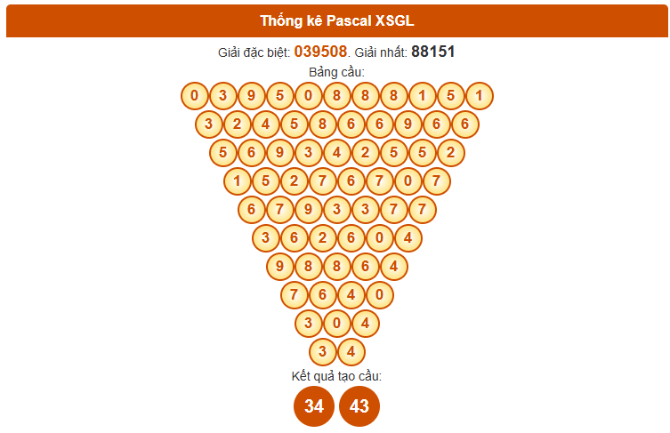 Dự đoán xổ số Gia Lai Vip 14/11/2025 siêu chuẩn theo Pascale