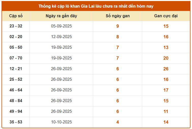 Thống kê cặp lô khan Xổ số Gia Lai ngày 14 tháng 11 siêu chuẩn