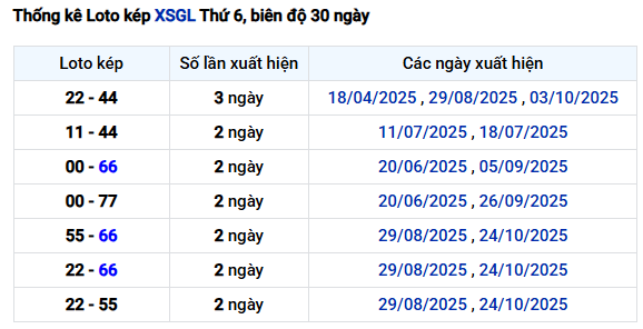 Thống kê lô kép XSGL tính đến 14/11/2025 siêu chuẩn