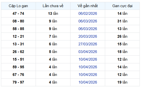 Thống kê cặp lô gan XS Gia Lai thứ 6 ngày 15/5 miễn phí