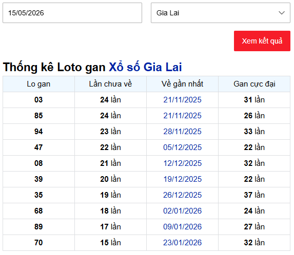 Thống kê lô gan XSGL tính đến 15/5/2026 miễn phí