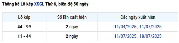 Thống kê lô kép xổ số Gia Lai ngày 15/8/2025