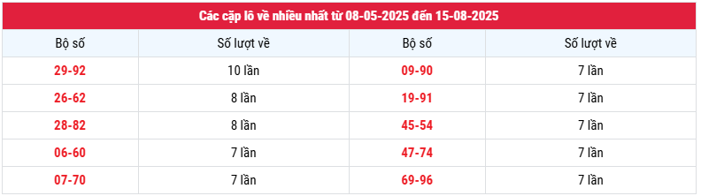 Thống kê cặp loto về nhiều nhất XS Gia Lai hôm nay 15/8 