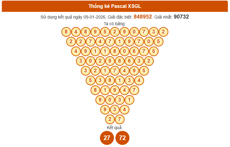 Soi cầu Gia Lai ngày 16/1/2026 siêu chính xác theo Pascal