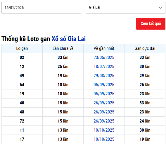Thống kê lô gan XSGL tính đến 16/1/2026 siêu chuẩn