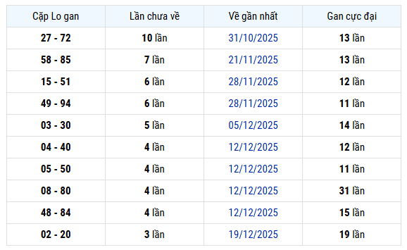 Thống kê cặp lô khan XS Gia Lai Thứ 6 ngày 16/1 lâu chưa về
