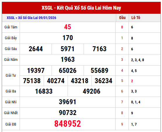 Phân tích kết quả XSGL thứ 6 tuần trước