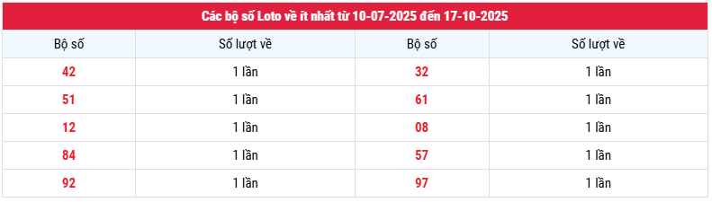 Thống giải các bộ số loto về ít nhất XSGL đến ngày 17/10 thứ 6