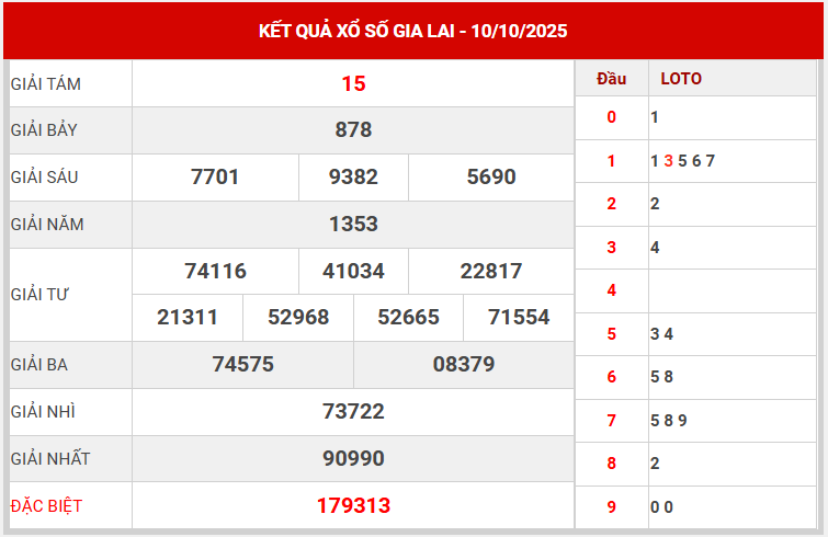 Xem lại kết quả xổ số Gia Lai ngày 10/10/2025 chi tiết