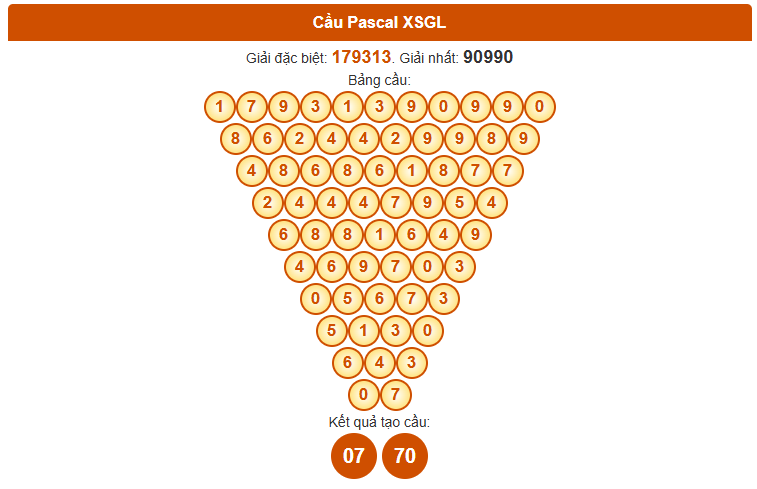 Dự đoán xổ số Gia Lai Vip 17/10/2025 siêu chuẩn theo Pascale