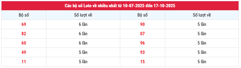 Thống kê các bộ số Loto về nhiều nhất XS Gia Lai tính đến ngày 17/10/2025 